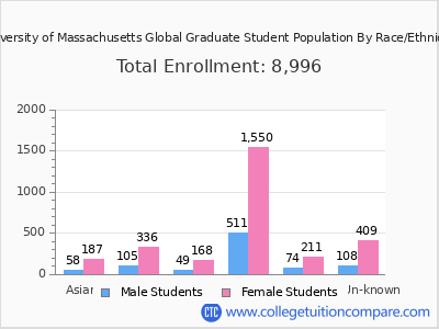 University of Massachusetts Global 2025 Graduate Enrollment by Gender and Race chart