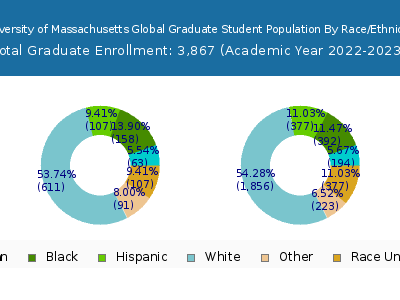University of Massachusetts Global 2023 Graduate Enrollment by Gender and Race chart