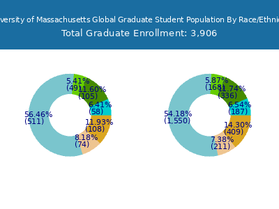 University of Massachusetts Global 2025 Graduate Enrollment by Gender and Race chart