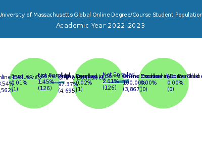 University of Massachusetts Global 2023 Online Student Population chart