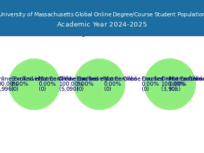 University of Massachusetts Global 2025 Online Student Population chart