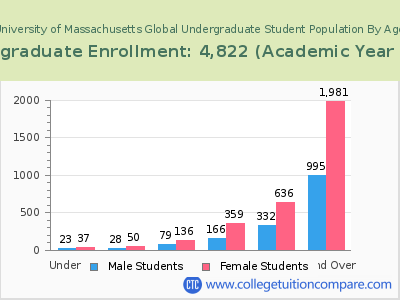 University of Massachusetts Global 2023 Undergraduate Enrollment by Age chart