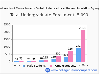 University of Massachusetts Global 2025 Undergraduate Enrollment by Age chart