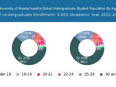 University of Massachusetts Global 2023 Undergraduate Enrollment Age Diversity Pie chart