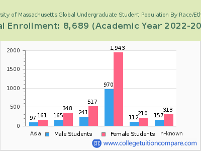 University of Massachusetts Global 2023 Undergraduate Enrollment by Gender and Race chart