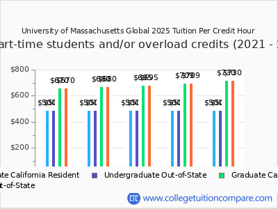 University of Massachusetts Global 2025 cost per credit hour chart