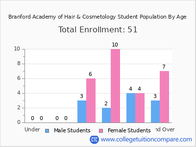 Branford Academy of Hair & Cosmetology 2024 Student Population by Age chart