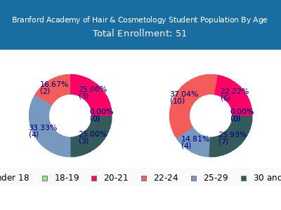 Branford Academy of Hair & Cosmetology 2024 Student Population Age Diversity Pie chart