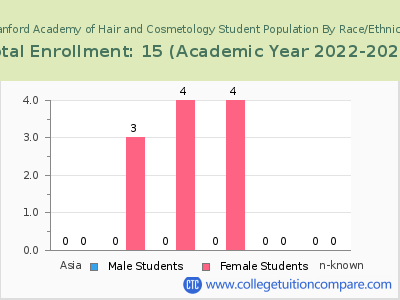Branford Academy of Hair and Cosmetology 2023 Student Population by Gender and Race chart