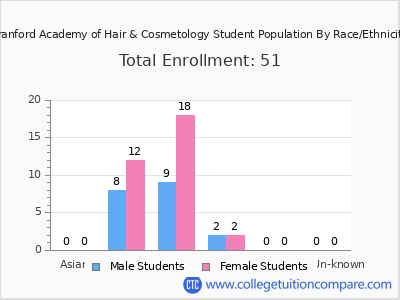 Branford Academy of Hair & Cosmetology 2025 Student Population by Gender and Race chart