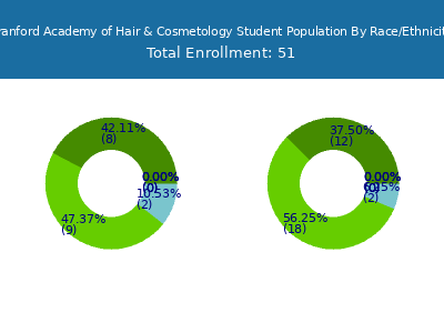 Branford Academy of Hair & Cosmetology 2025 Student Population by Gender and Race chart