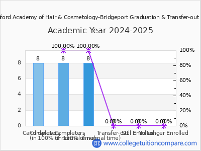 Branford Academy of Hair & Cosmetology-Bridgeport 2025 Graduation Rate chart