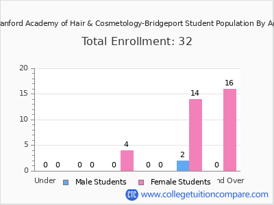 Branford Academy of Hair & Cosmetology-Bridgeport 2024 Student Population by Age chart