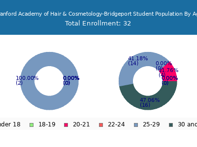 Branford Academy of Hair & Cosmetology-Bridgeport 2024 Student Population Age Diversity Pie chart