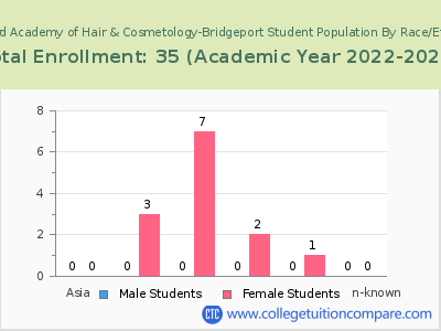 Branford Academy of Hair & Cosmetology-Bridgeport 2023 Student Population by Gender and Race chart