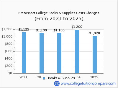 Brazosport College 2025 books & supplies cost chart