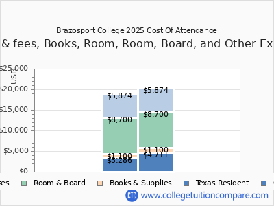 Brazosport College 2025 COA (cost of attendance) chart