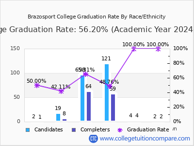 Brazosport College graduation rate by race