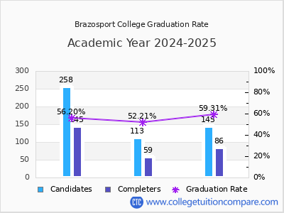 Brazosport College graduation rate by gender