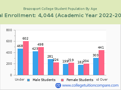Brazosport College 2023 Student Population by Age chart