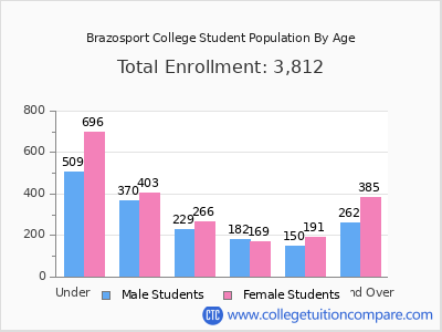 Brazosport College 2025 Student Population by Age chart