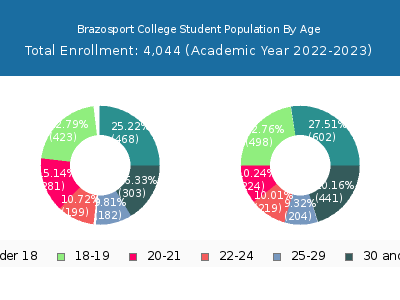 Brazosport College 2023 Student Population Age Diversity Pie chart