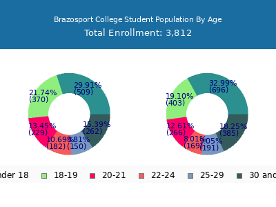 Brazosport College 2025 Student Population Age Diversity Pie chart