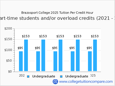 Brazosport College 2025 cost per credit hour chart