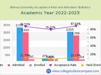 Brenau University 2023 Acceptance Rate By Gender chart