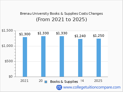 Brenau University 2025 books & supplies cost chart