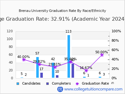 Brenau University graduation rate by race