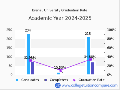 Brenau University graduation rate by gender