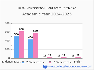 Brenau University 2025 SAT and ACT Score Chart