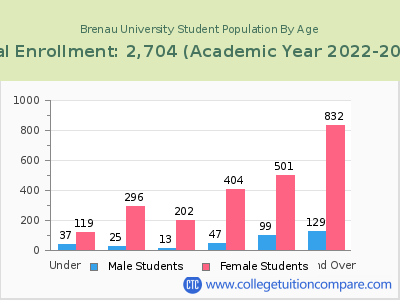Brenau University 2023 Student Population by Age chart