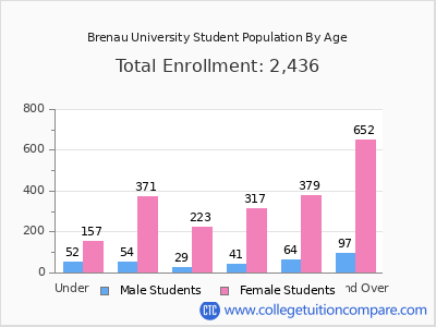 Brenau University 2025 Student Population by Age chart