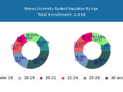 Brenau University 2025 Student Population Age Diversity Pie chart