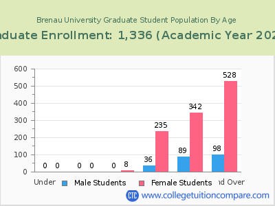 Brenau University 2023 Graduate Enrollment by Age chart