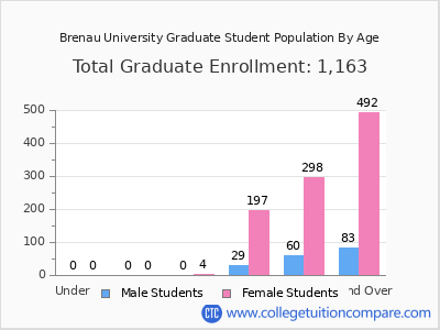Brenau University 2025 Graduate Enrollment by Age chart