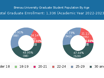 Brenau University 2023 Graduate Enrollment Age Diversity Pie chart
