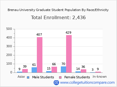 Brenau University 2025 Graduate Enrollment by Gender and Race chart