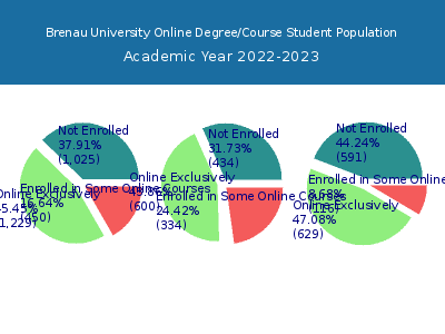 Brenau University 2023 Online Student Population chart