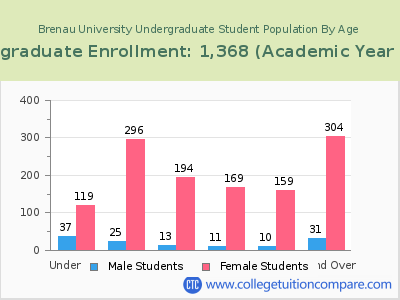 Brenau University 2023 Undergraduate Enrollment by Age chart