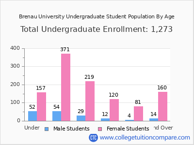 Brenau University 2025 Undergraduate Enrollment by Age chart