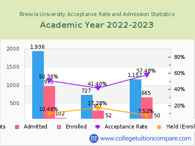 Brescia University 2023 Acceptance Rate By Gender chart