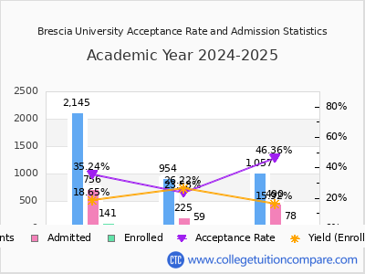 Brescia University 2025 Acceptance Rate By Gender chart