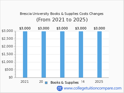 Brescia University 2025 books & supplies cost chart