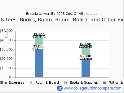 Brescia University 2025 COA (cost of attendance) chart