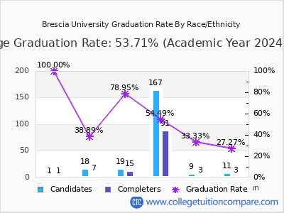 Brescia University graduation rate by race