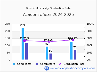 Brescia University graduation rate by gender