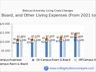 Brescia University 2025 room & board cost chart